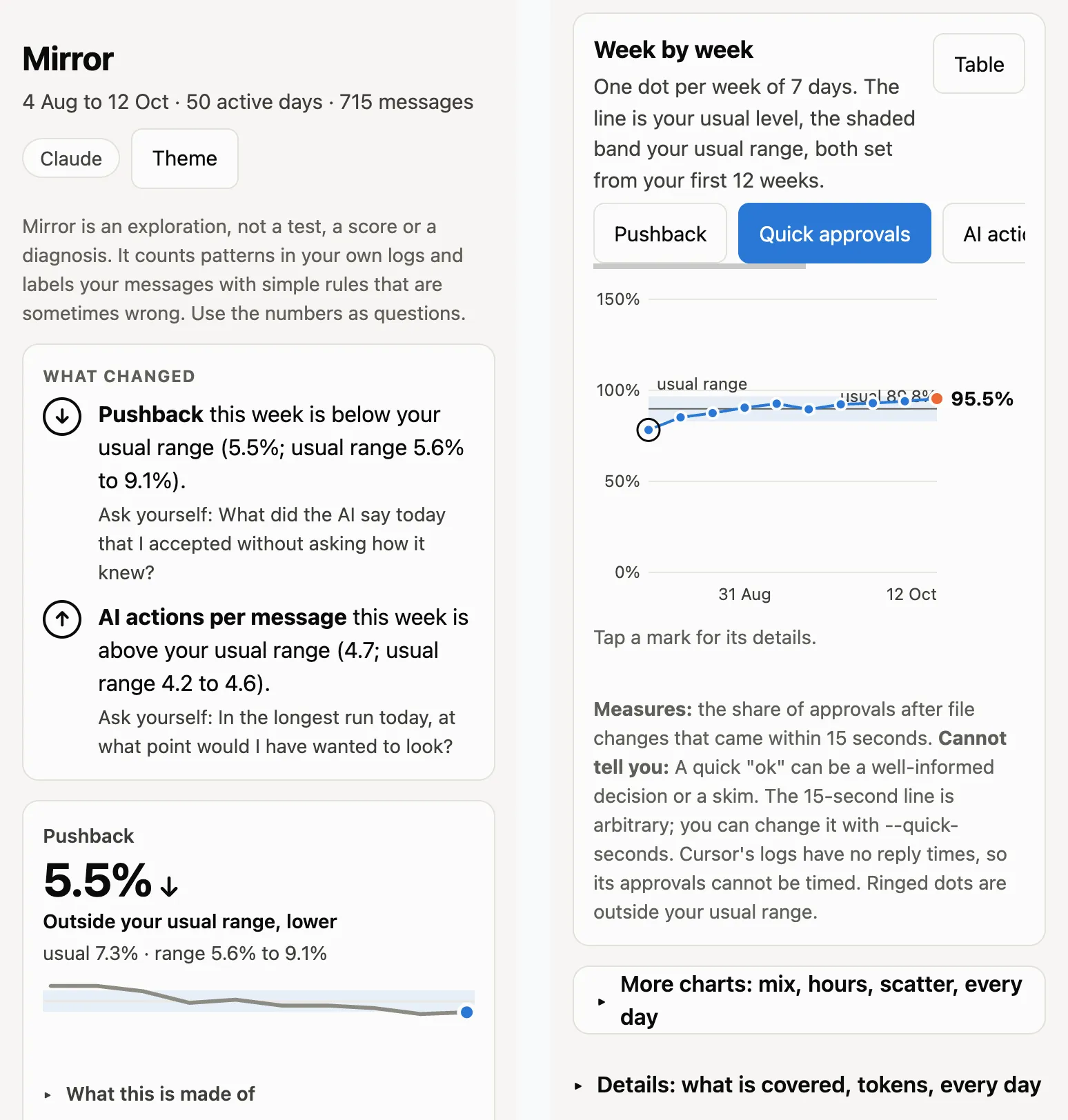 Two phone screens of the weekly report: what changed this week with pushback below the usual range, then the week-by-week chart of quick approvals against the usual range
